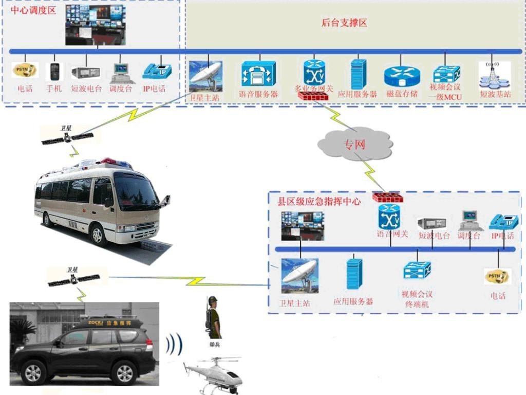 衛星指揮車